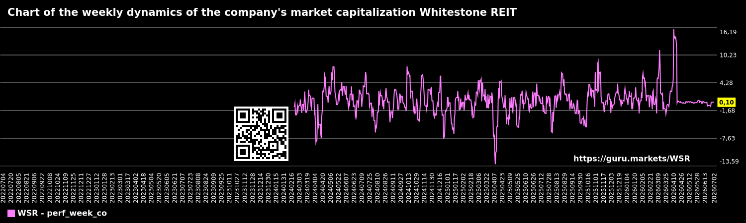 Chart of the weekly dynamics of the company's market capitalization Whitestone REIT
